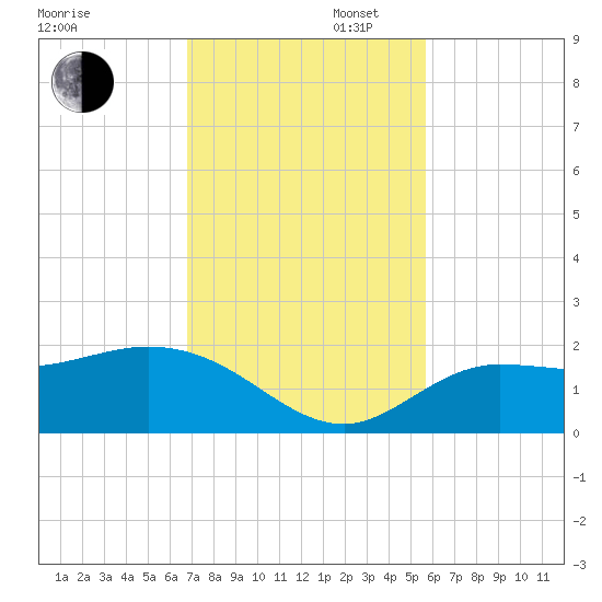 St Pete Beach tide chart for Wednesday, November 12, 2025