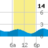 St Pete Beach tide chart for Friday, November 14, 2025