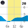 St Pete Beach tide chart for Thursday, November 20, 2025