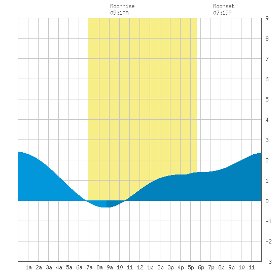 St Pete Beach tide chart for Saturday, November 22, 2025