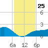 St Pete Beach tide chart for Tuesday, November 25, 2025