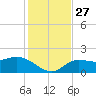 St Pete Beach tide chart for Thursday, November 27, 2025