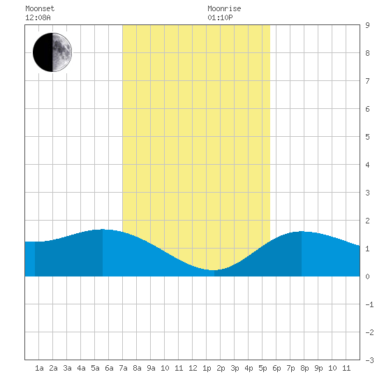 St Pete Beach tide chart for Friday, November 28, 2025