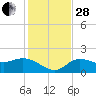 St Pete Beach tide chart for Friday, November 28, 2025