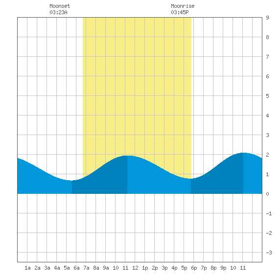 St Pete Beach tide chart for Sunday, November 2, 2025
