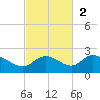 St Pete Beach tide chart for Sunday, November 2, 2025