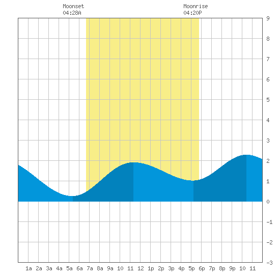 St Pete Beach tide chart for Monday, November 3, 2025