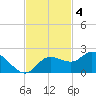 St Pete Beach tide chart for Tuesday, November 4, 2025
