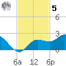 St Pete Beach tide chart for Wednesday, November 5, 2025