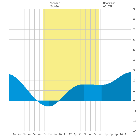 St Pete Beach tide chart for Thursday, November 6, 2025