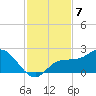 St Pete Beach tide chart for Friday, November 7, 2025