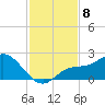 St Pete Beach tide chart for Saturday, November 8, 2025