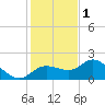St Pete Beach tide chart for Monday, December 1, 2025