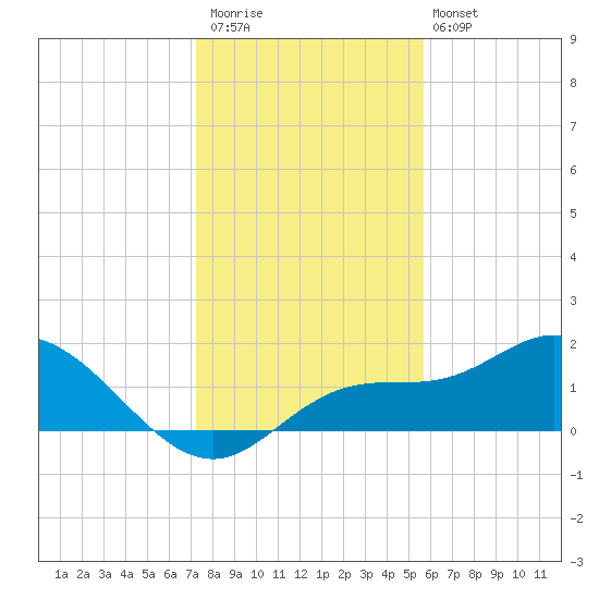 St Pete Beach tide chart for Saturday, December 20, 2025