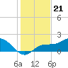 St Pete Beach tide chart for Sunday, December 21, 2025