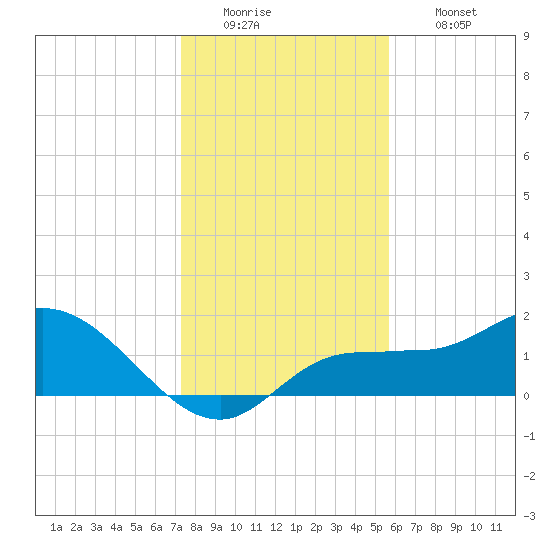 St Pete Beach tide chart for Monday, December 22, 2025