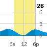 St Pete Beach tide chart for Friday, December 26, 2025