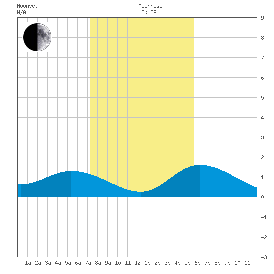 St Pete Beach tide chart for Saturday, December 27, 2025