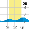 St Pete Beach tide chart for Sunday, December 28, 2025