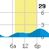 St Pete Beach tide chart for Monday, December 29, 2025