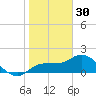 St Pete Beach tide chart for Tuesday, December 30, 2025