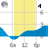 St Pete Beach tide chart for Thursday, December 4, 2025