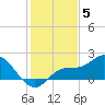 St Pete Beach tide chart for Friday, December 5, 2025