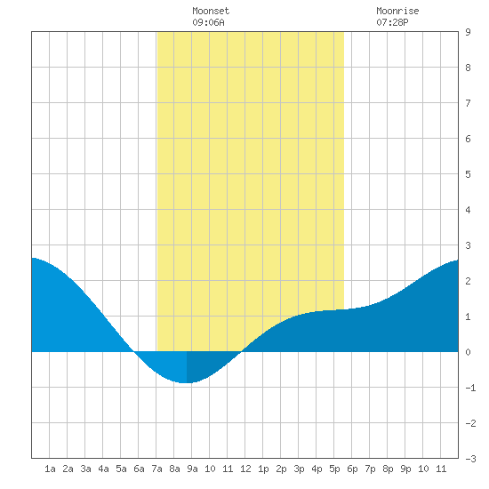 St Pete Beach tide chart for Saturday, December 6, 2025