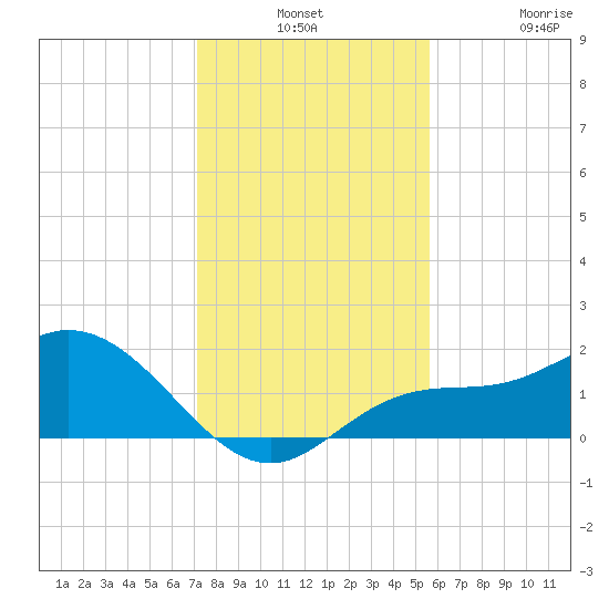 St Pete Beach tide chart for Monday, December 8, 2025
