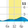 St Pete Beach tide chart for Sunday, January 11, 2026