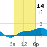 St Pete Beach tide chart for Wednesday, January 14, 2026