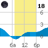 St Pete Beach tide chart for Sunday, January 18, 2026