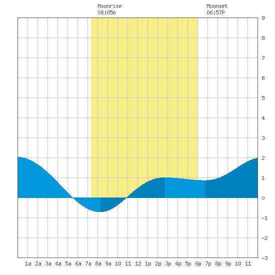St Pete Beach tide chart for Monday, January 19, 2026