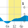 St Pete Beach tide chart for Thursday, January 1, 2026