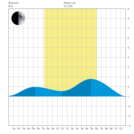 St Pete Beach tide chart for Sunday, January 25, 2026