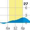 St Pete Beach tide chart for Tuesday, January 27, 2026