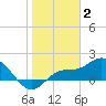 St Pete Beach tide chart for Friday, January 2, 2026