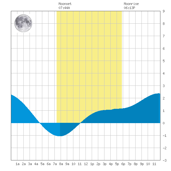 St Pete Beach tide chart for Saturday, January 3, 2026