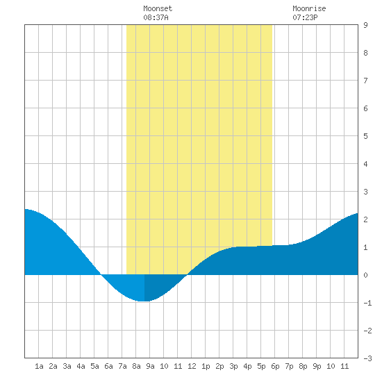 St Pete Beach tide chart for Sunday, January 4, 2026