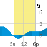 St Pete Beach tide chart for Monday, January 5, 2026