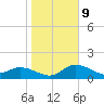 St Pete Beach tide chart for Friday, January 9, 2026