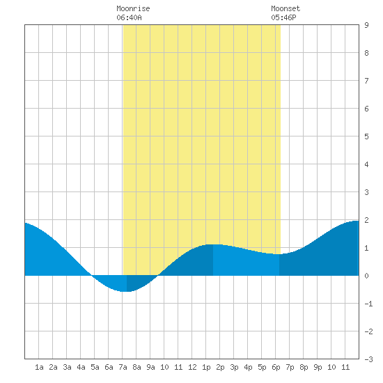 St Pete Beach tide chart for Monday, February 16, 2026
