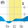 St Pete Beach tide chart for Sunday, February 1, 2026
