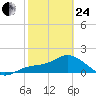 St Pete Beach tide chart for Tuesday, February 24, 2026