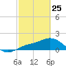 St Pete Beach tide chart for Wednesday, February 25, 2026