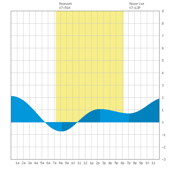 St Pete Beach tide chart for Monday, February 2, 2026