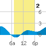 St Pete Beach tide chart for Monday, February 2, 2026