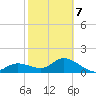 St Pete Beach tide chart for Saturday, February 7, 2026