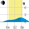 St Pete Beach tide chart for Monday, February 9, 2026