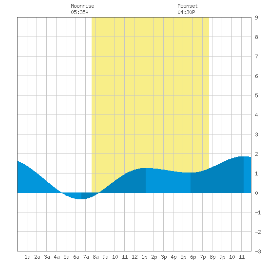 St Pete Beach tide chart for Sunday, March 15, 2026